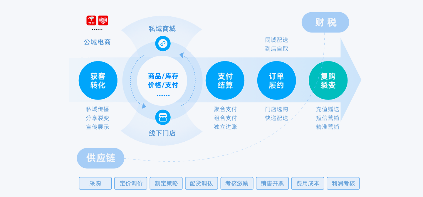 金蝶云·星辰零售云應(yīng)用藍(lán)圖